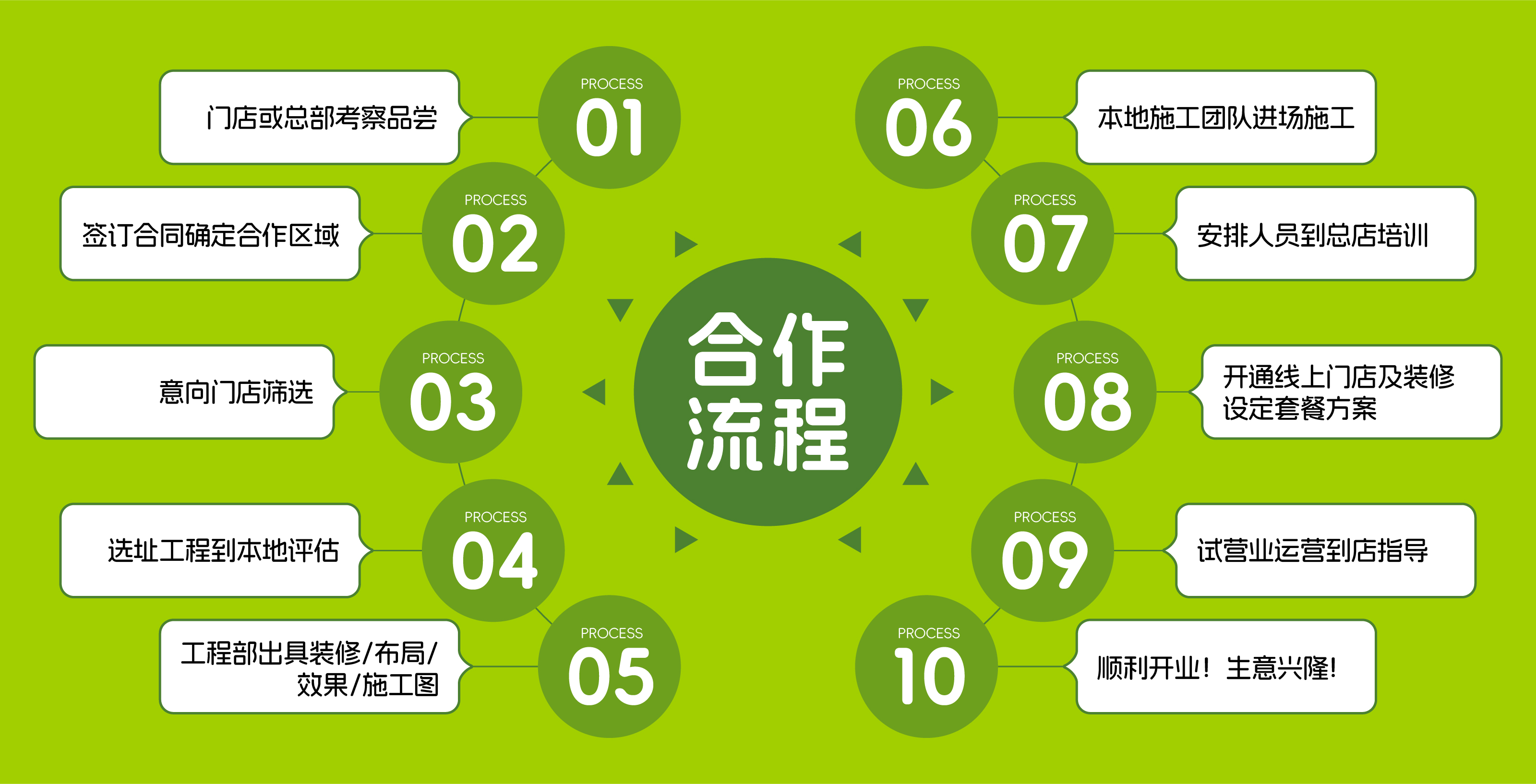 加盟流程